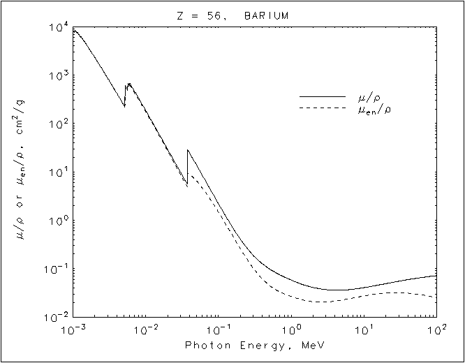 Barium graph