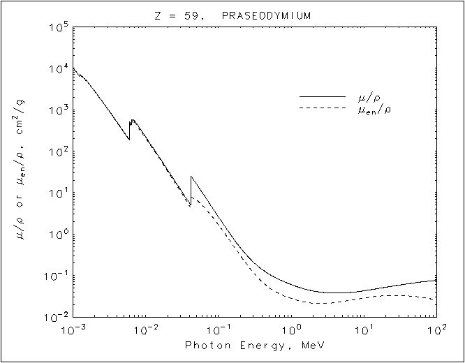 Praseodymium graph