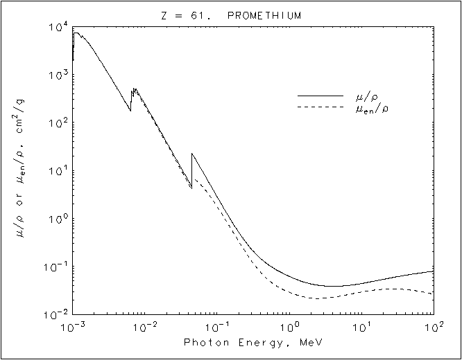 Promethium graph