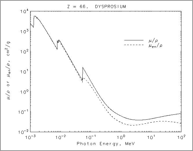 Dysprosium graph