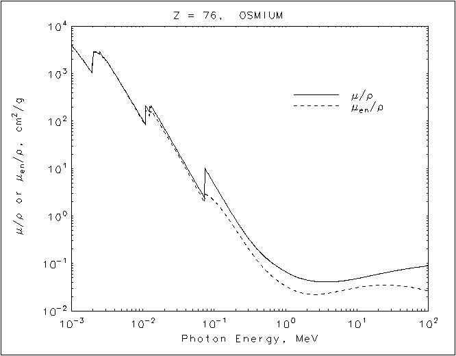 Osmium graph