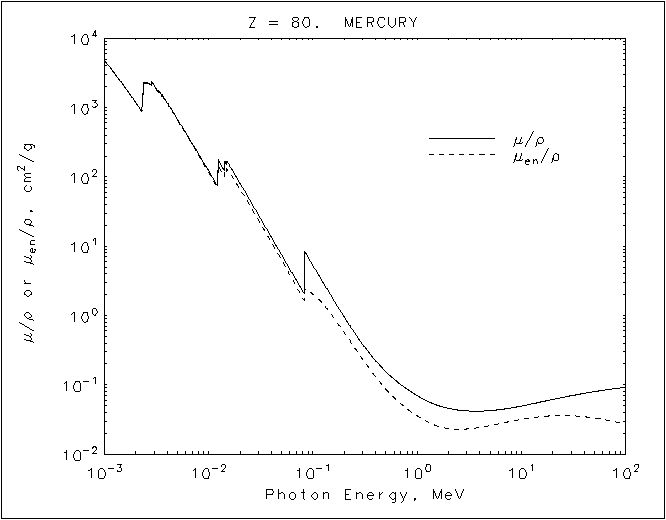 Mercury graph