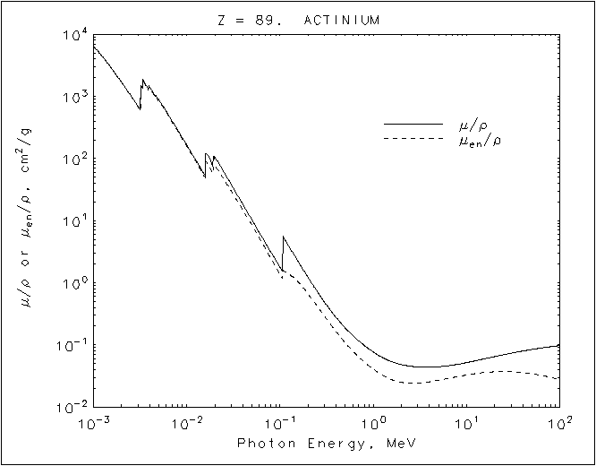 Actinium graph