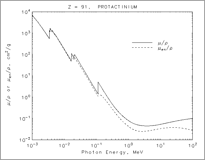 Protactinium graph