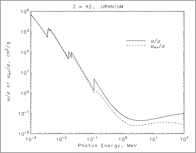 Uranium graph