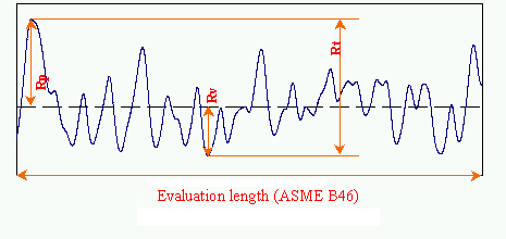 This plot shows how Rv, Rp, Rt defined in ISO and ASME B46 are determined