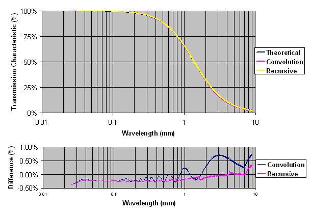 Comparison of transmission characteristic curve of 2RC filter implemented using convolution and recursive method with theoretical transmission characteristic curve for the roughness long cutoff wavelength. The convolution has maximum difference of 0.8%.