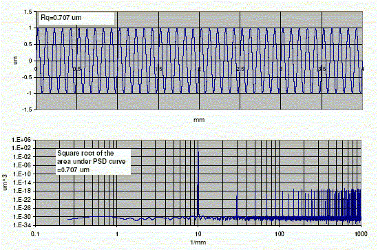 0.1 mm wavelength sinusoidal profile has Rq =0.0707 micron. This is equal to the square root of the twice area under its PSD curve.