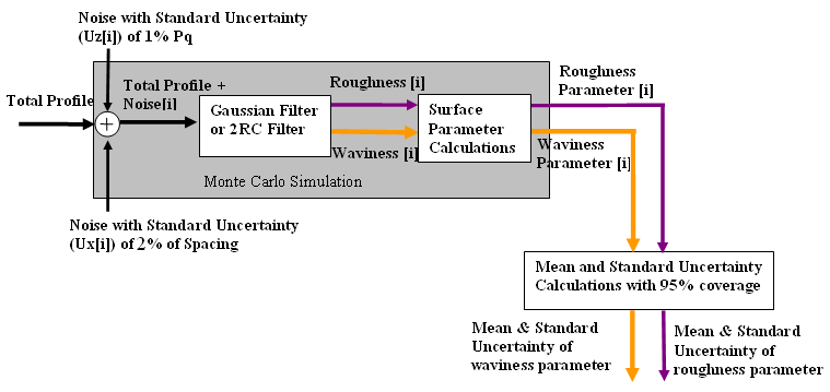 This diagram shows how computational uncertainty for calculated surface parameter is calculated. A total profile, noise in z direction with standard uncertainty of 1% of Pq, and noise in x direction with standard uncertainty of 2% of spacing are inputted into the Monte Carlo Simulation. Inside Monte Carlo Simulation, it contains Gaussian filter or 2RC filter block connecting to Surface Parameter Calculation block. The modified profiles (roughness and waviness) from filter block are inputted into Surface Parameter Calculation block to calculate surface parameter. By iterating the simulation N time, an array of roughness parameter and waviness with length N can be obtained. Mean and standard deviation of roughness parameter and waviness parameter array are obtained with 95% converge.