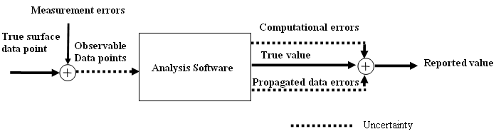 This diagram shows some sources of uncertainty that contribute to measurement results by analysis software. The observable data points after a surface profile measured contain both measurement errors and true surface data point. When these observable data points are inputted into the analysis software, the reported value will include true value, computational errors, and propagated data errors.