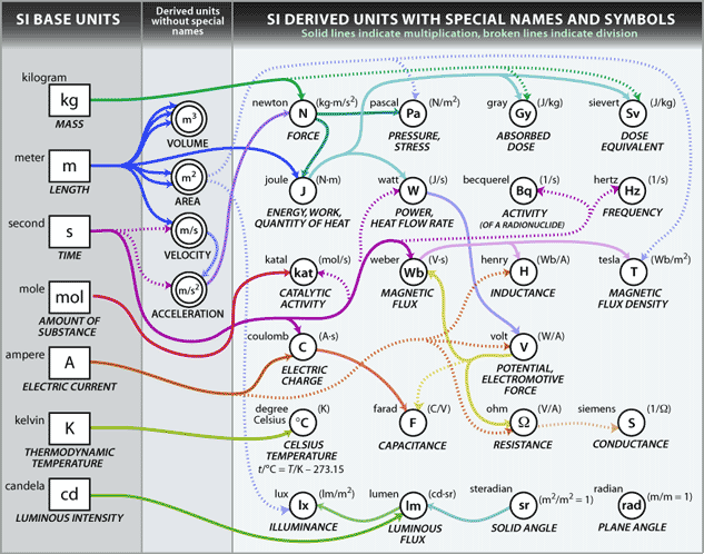 Diagram Of Relationships Among The SI Units